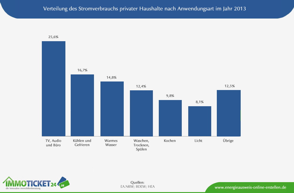 Hierfür wird der meiste Strom benötigt