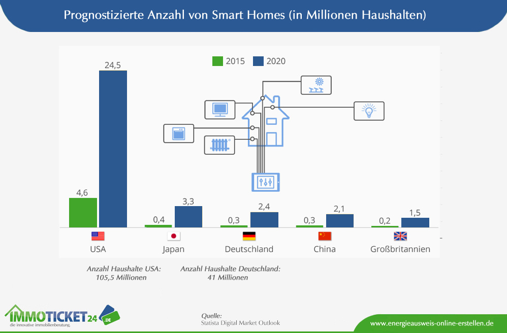 Prognostizierte Smart-Homes-Entwicklung