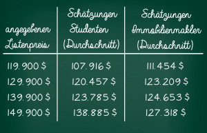 Das bewirkten Listenpreise auf die Preisschätzung