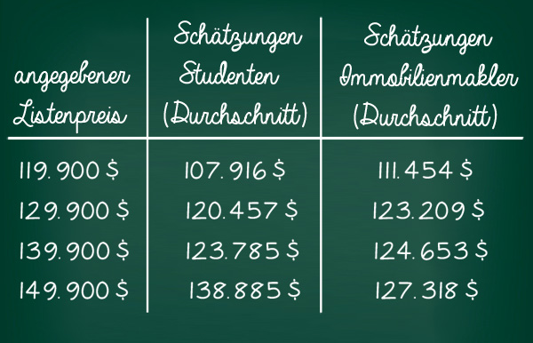 Das bewirkten Listenpreise auf die Preisschätzung