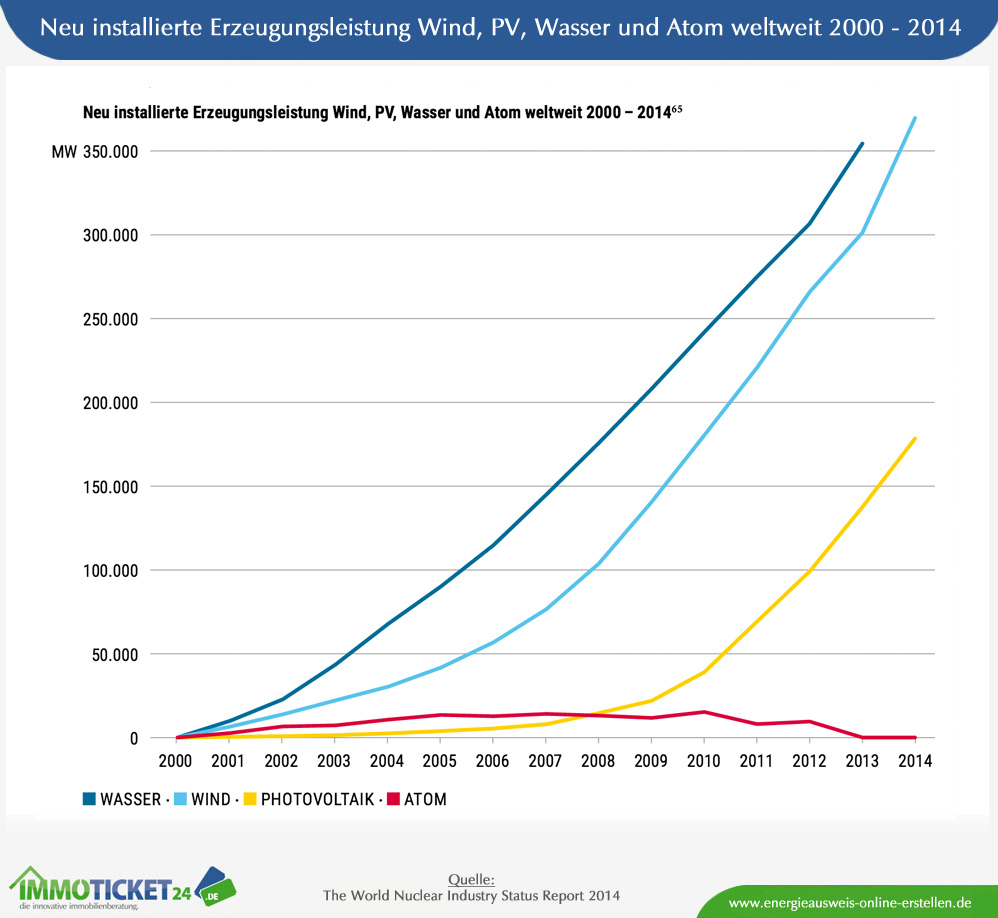 Vergleich Erneuerbare Energien vs. Atom von 2000 - 2014