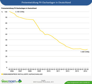 Die Preisentwicklung von Photovoltaik-Anlagen