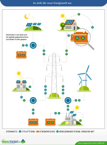 So sieht die neue Energiewelt aus