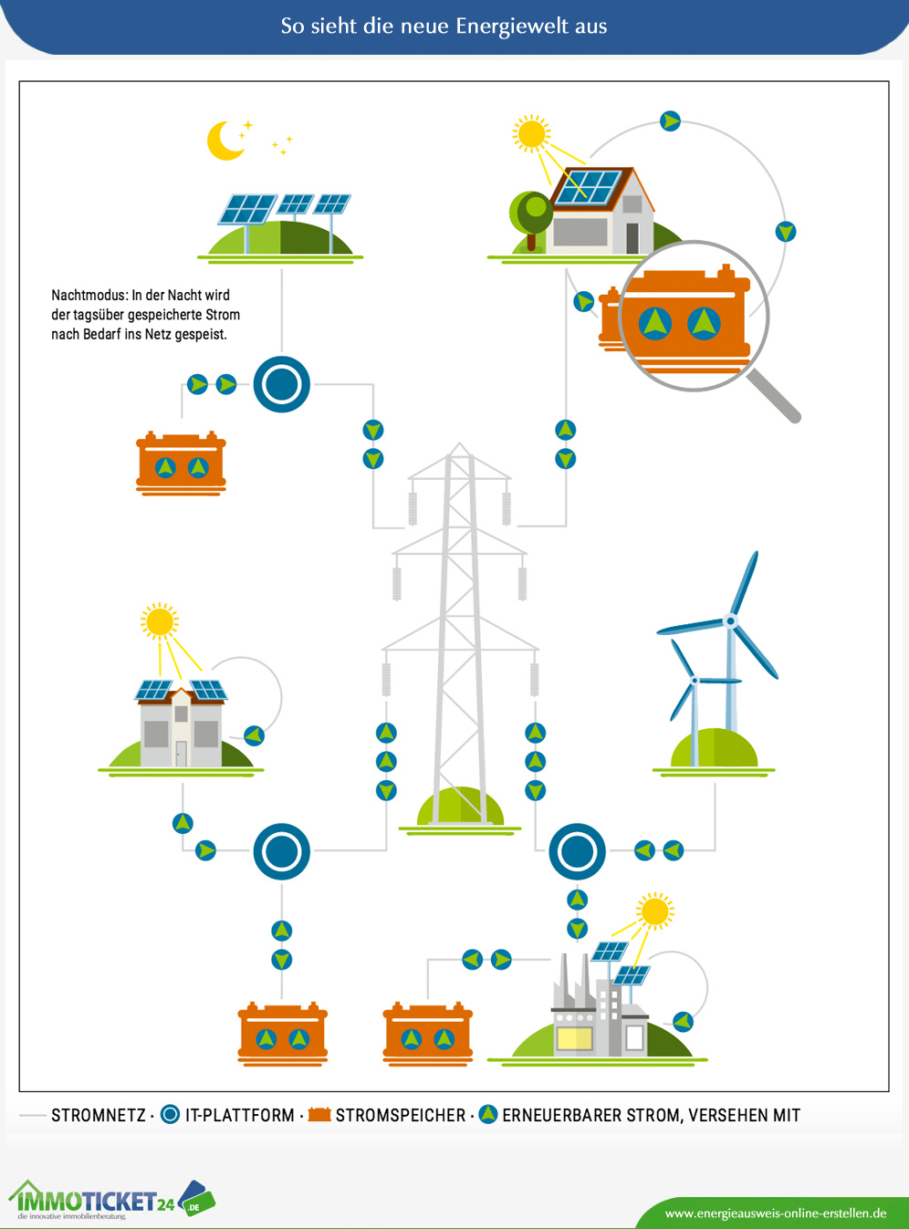 So sieht die neue Energiewelt aus