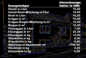 Umrechnungsfaktoren in kWh