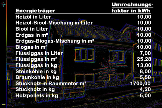 Umrechnungsfaktoren der Energieträger beim Verbrauchsausweis