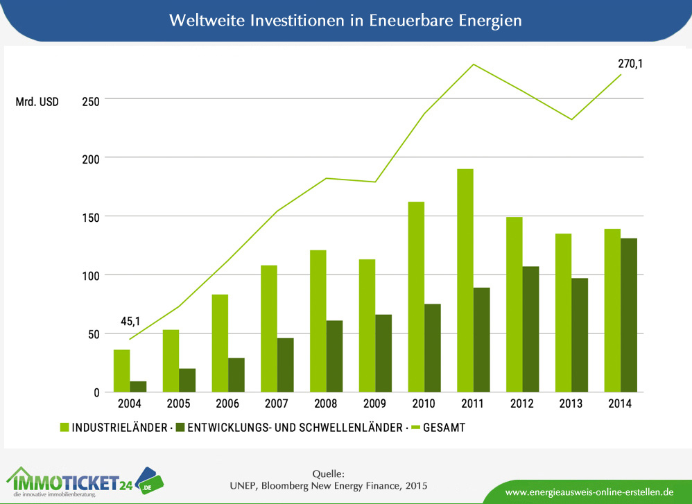 Entwicklung der weltweiten Investitionen in erneuerbare Energien