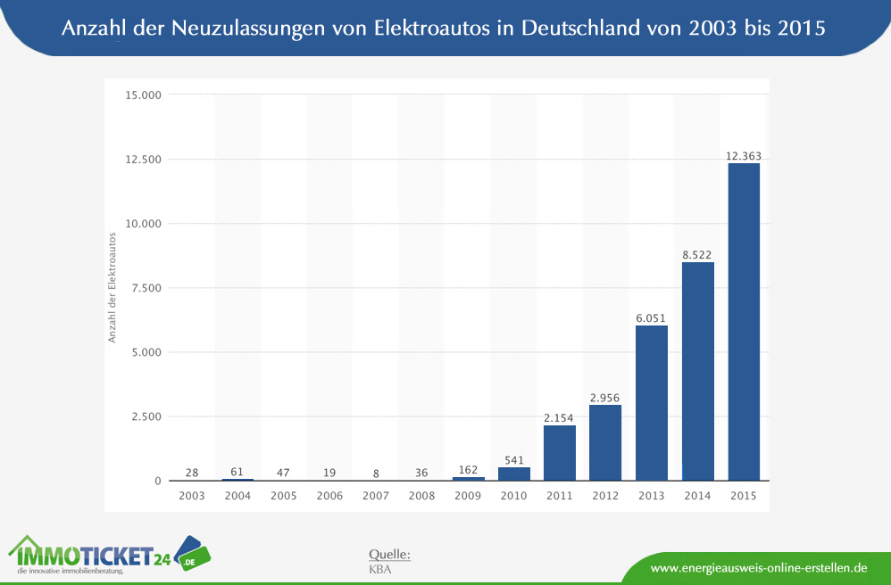 Entwicklung Neuzulassungen Elektroautos in Deutschland