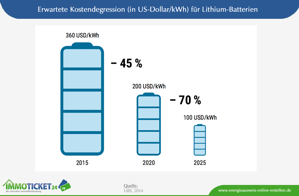 Erwartete Kostendegression Batterien