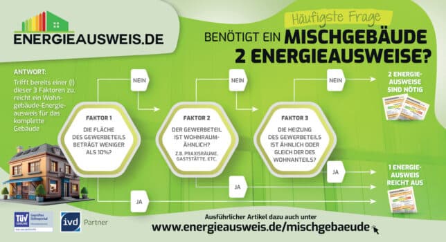 Wann benötigt ein Mischgebäude zwei Energieausweise?